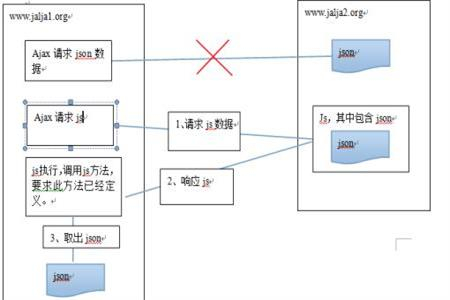 JS跨域请求的问题解析