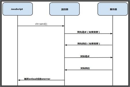 JS跨域请求的问题解析