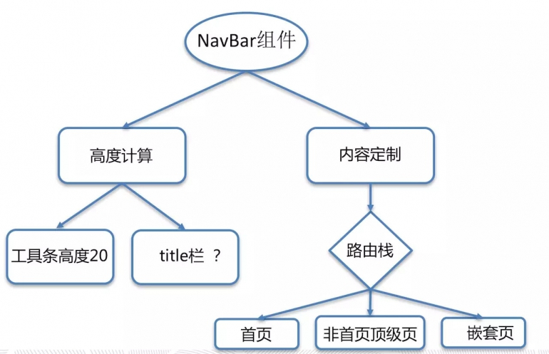 微信小程序自定义导航栏实例代码