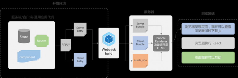 详解React 服务端渲染方案完美的解决方案