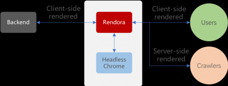 详解React 服务端渲染方案完美的解决方案