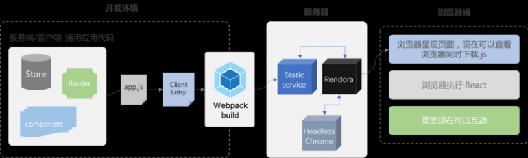 详解React 服务端渲染方案完美的解决方案