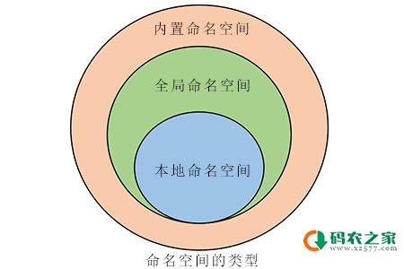 Python中的命名空间和范围