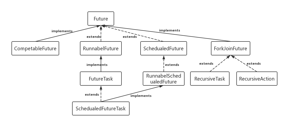 了解JAVA Future类