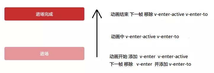 vue的列表交错过渡实现代码示例