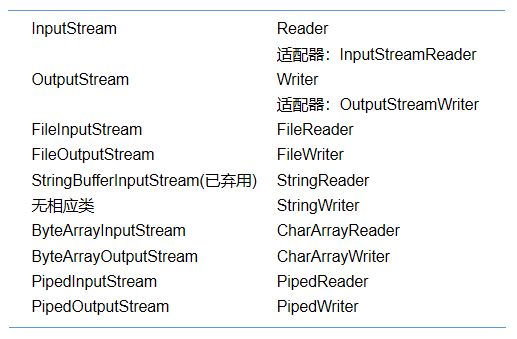 JavaI/O深入学习之输入和输出