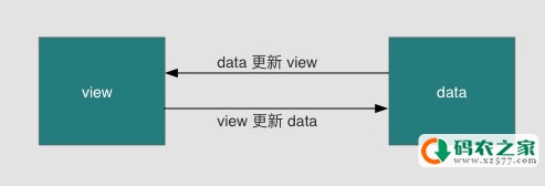 详解vue的双向绑定原理及实现