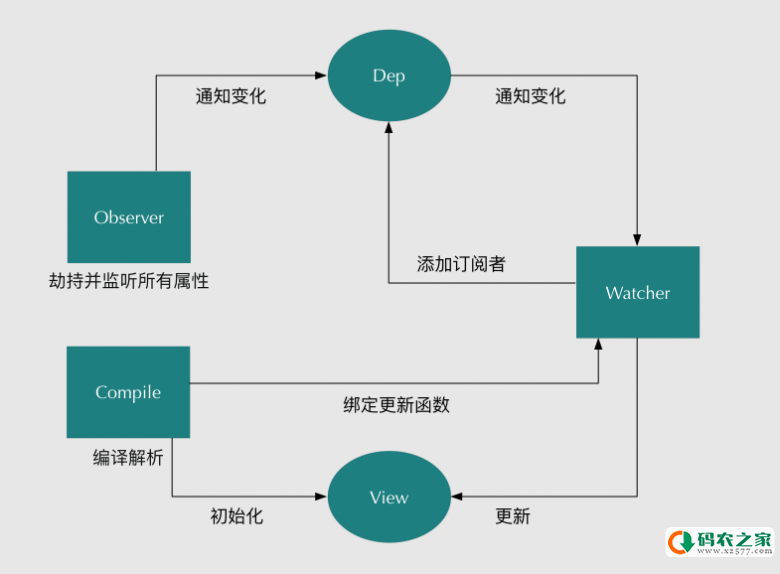 详解vue的双向绑定原理及实现