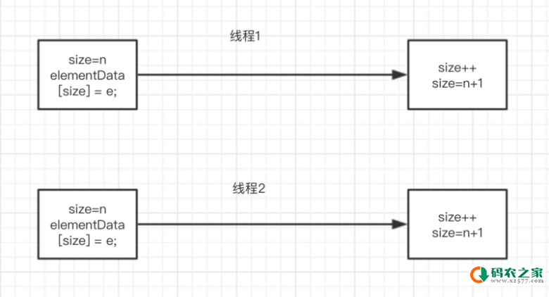 ArrayList源码和多线程安全问题分析