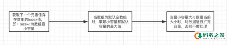 ArrayList源码和多线程安全问题分析