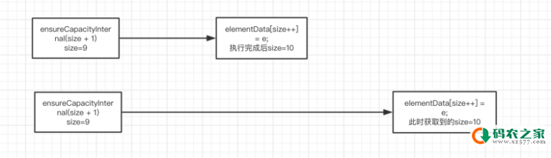 ArrayList源码和多线程安全问题分析