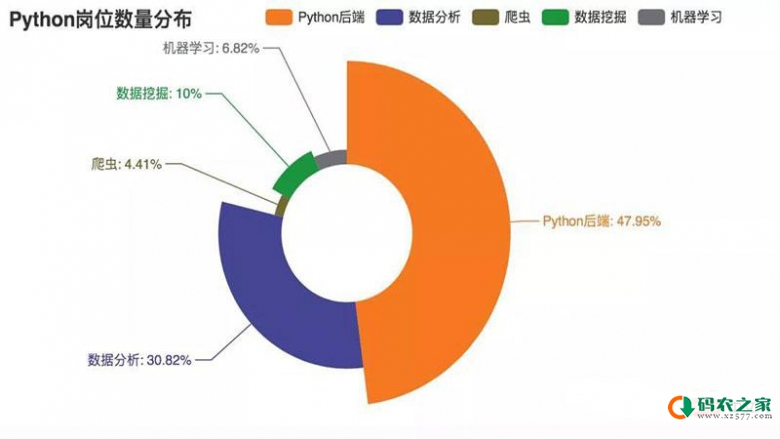 python市场需求量大吗