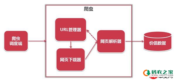 python爬虫是什么？为什么把python叫做爬虫？