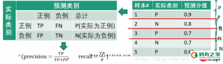 详解分类评价指标和回归评价指标以及Python代码实现