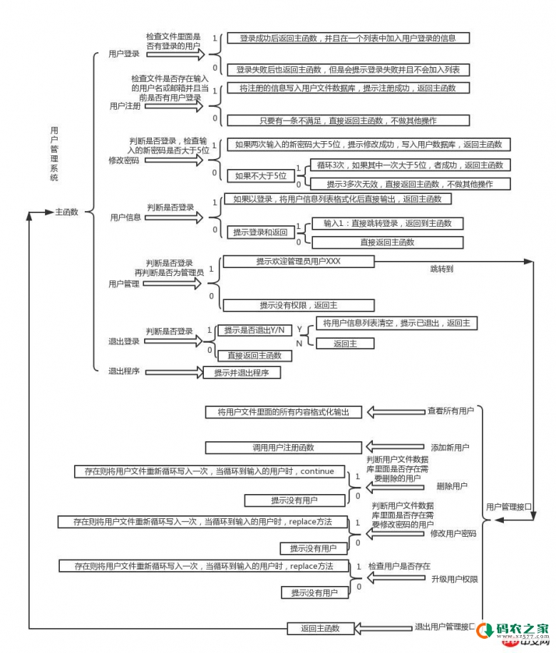 实例讲解python用户管理系统