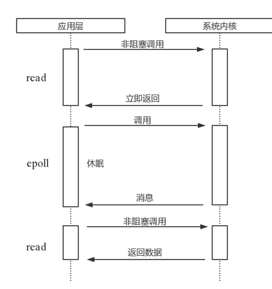 浅谈Node 异步IO和事件循环