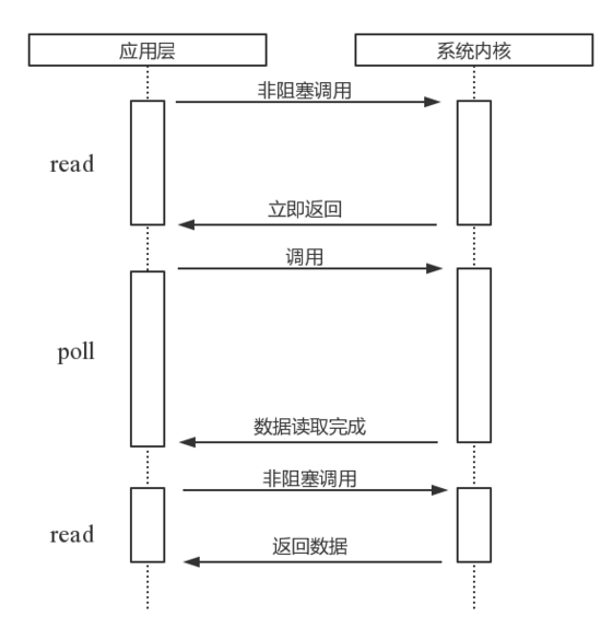 浅谈Node 异步IO和事件循环