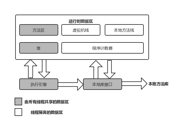 Java运行时数据区概述详解