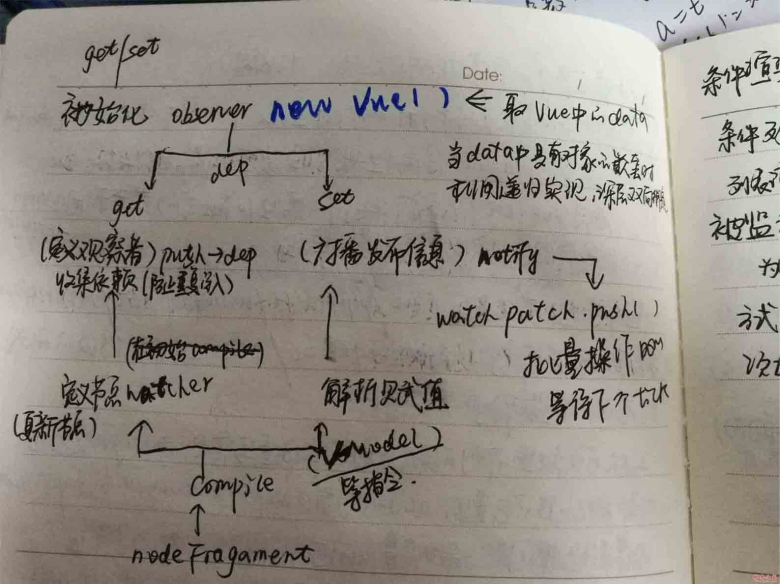 Vue实现双向绑定的原理以及响应式数据的方法