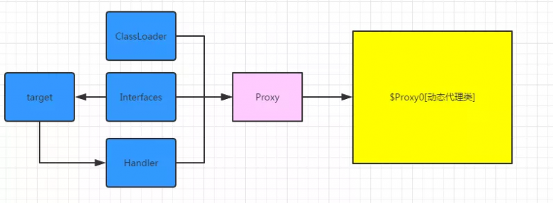 深度剖析java动态静态代理原理源码