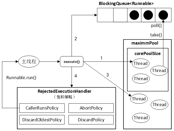 java中ThreadPoolExecutor常识汇总