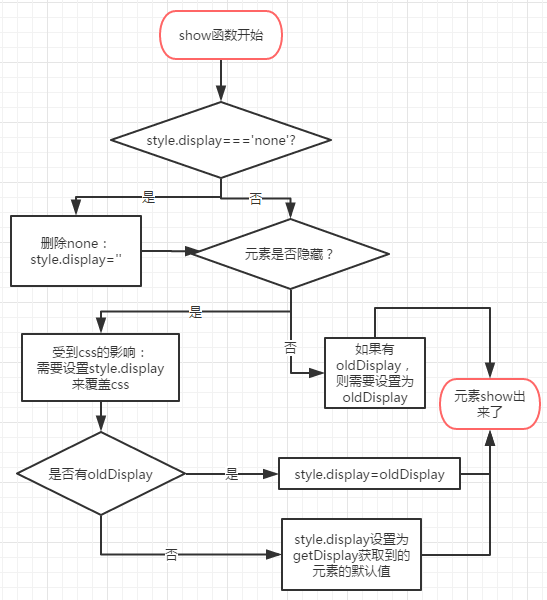 jQuery链式调用与show知识浅析