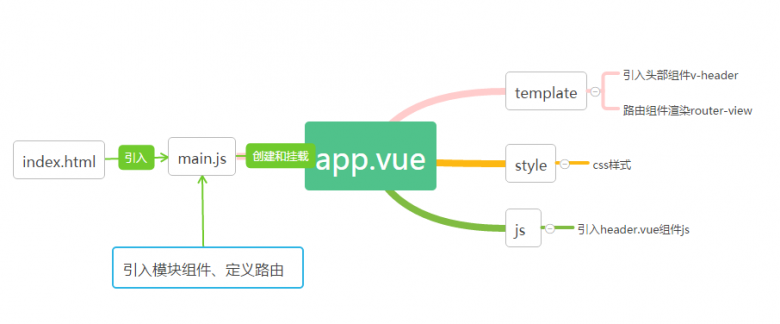 vue.js单页面应用实例的简单实现