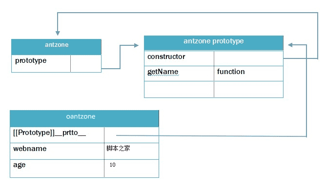 javascript prototype原型详解(比较基础)