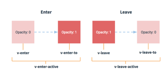 vue 巧用过渡效果(小结)