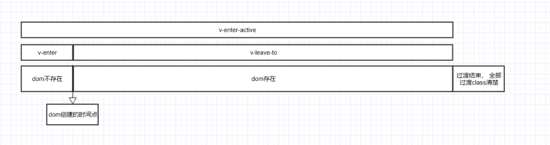 vue 巧用过渡效果(小结)