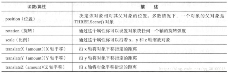 Three.js中网格对象MESH的属性与方法详解