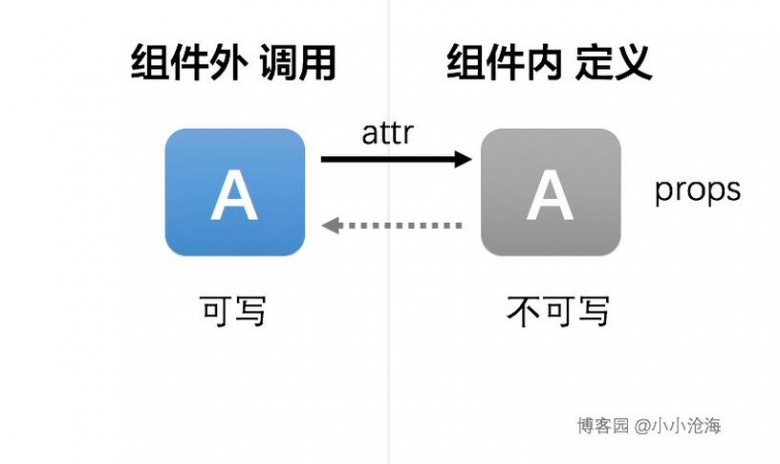 Vue2实现组件props双向绑定