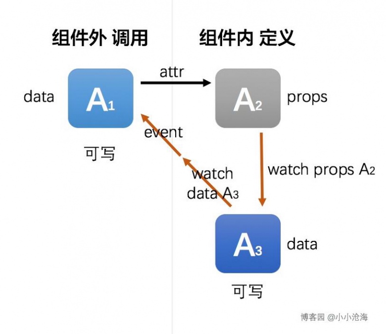 Vue2实现组件props双向绑定