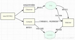 vue双向绑定的简单实现