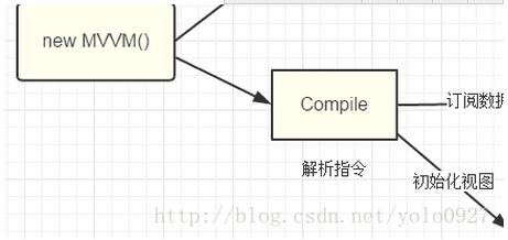 vue双向绑定的简单实现