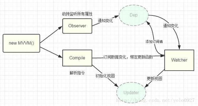 vue双向绑定的简单实现