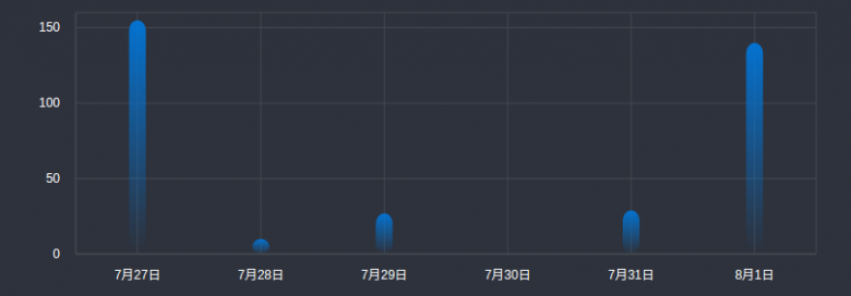 使用D3.js制作图表详解