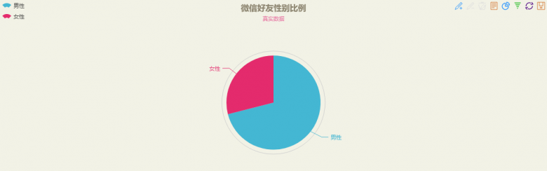 使用Python对微信好友进行数据分析