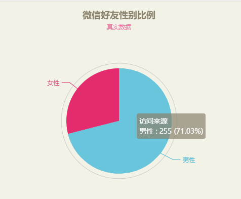 使用Python对微信好友进行数据分析