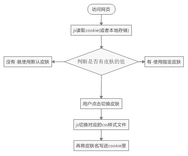 JavaScript实现换肤功能