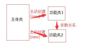 详谈Spring对IOC的理解(推荐篇)