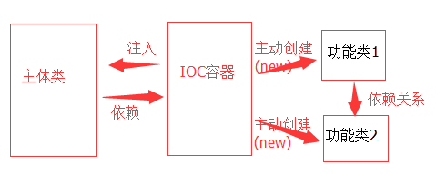 详谈Spring对IOC的理解(推荐篇)