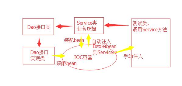 详谈Spring对IOC的理解(推荐篇)