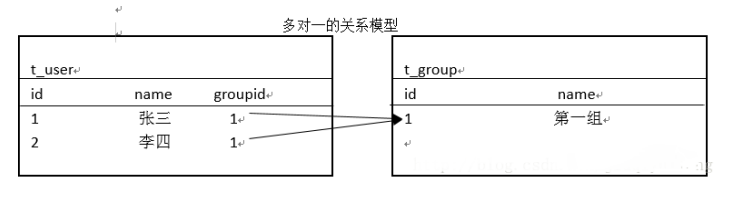 Hibernate多对一单项关联