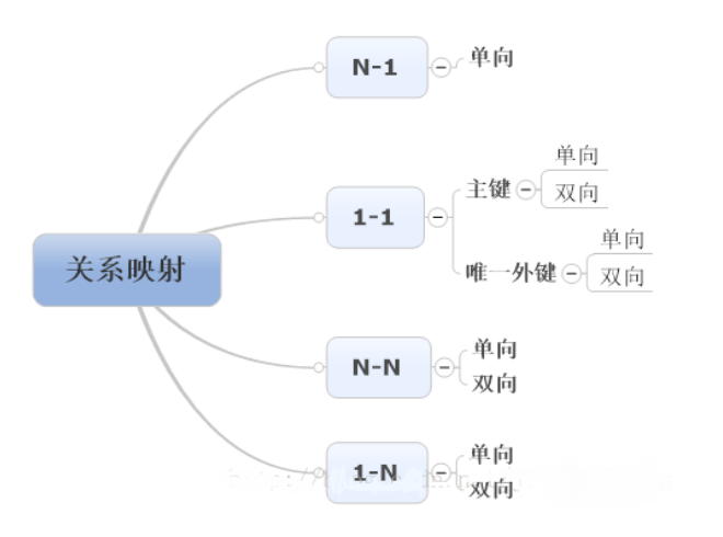 Hibernate多对一单项关联