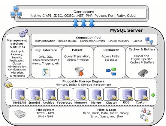 基于mysql体系结构的深入解析