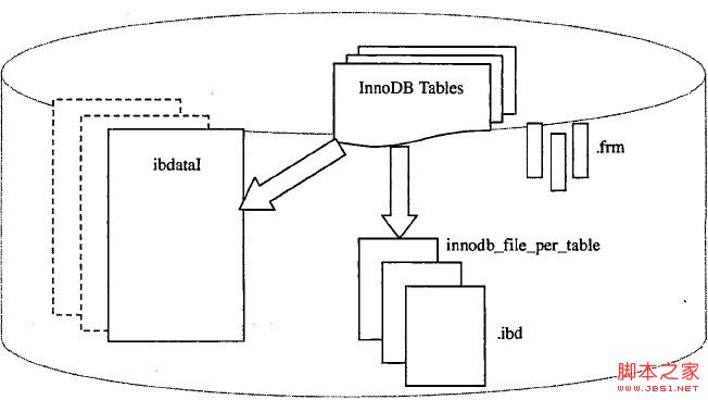 基于mysql体系结构的深入解析