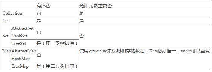 Java中集合关系图及常见操作详解