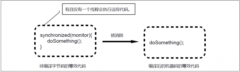 浅谈Java虚拟机对内部锁的四种优化方式