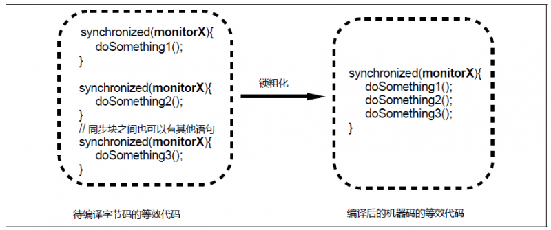 浅谈Java虚拟机对内部锁的四种优化方式